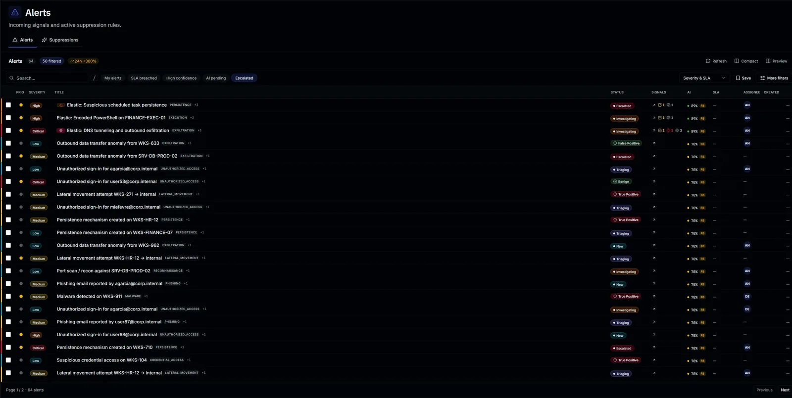 Warlog alert queue with normalized severity, per-row technique tags, AI scores, and status from triage to escalated.