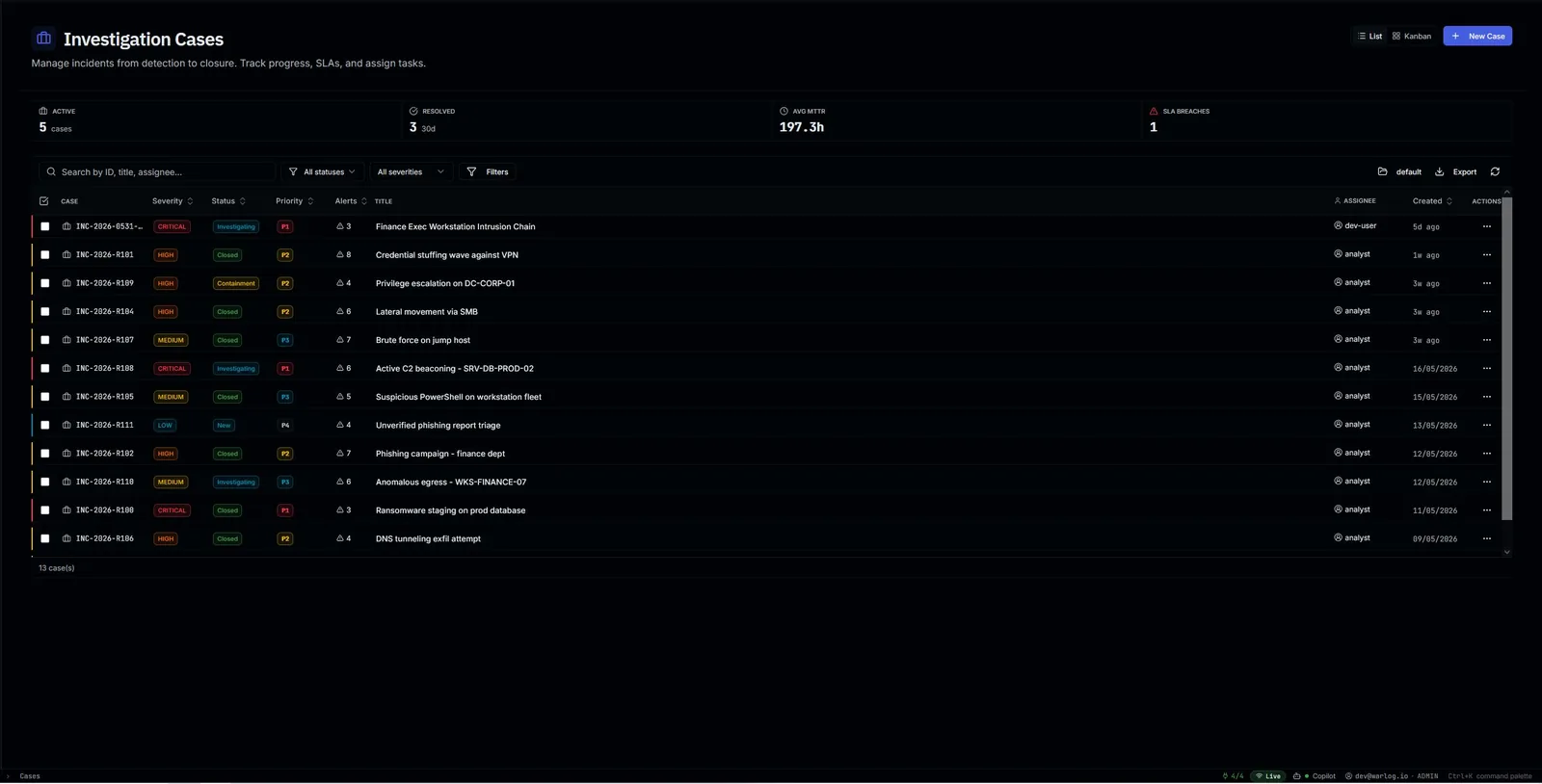 Warlog investigation cases list showing active and resolved counts, average MTTR, SLA breaches, and per-case severity, status, and priority.