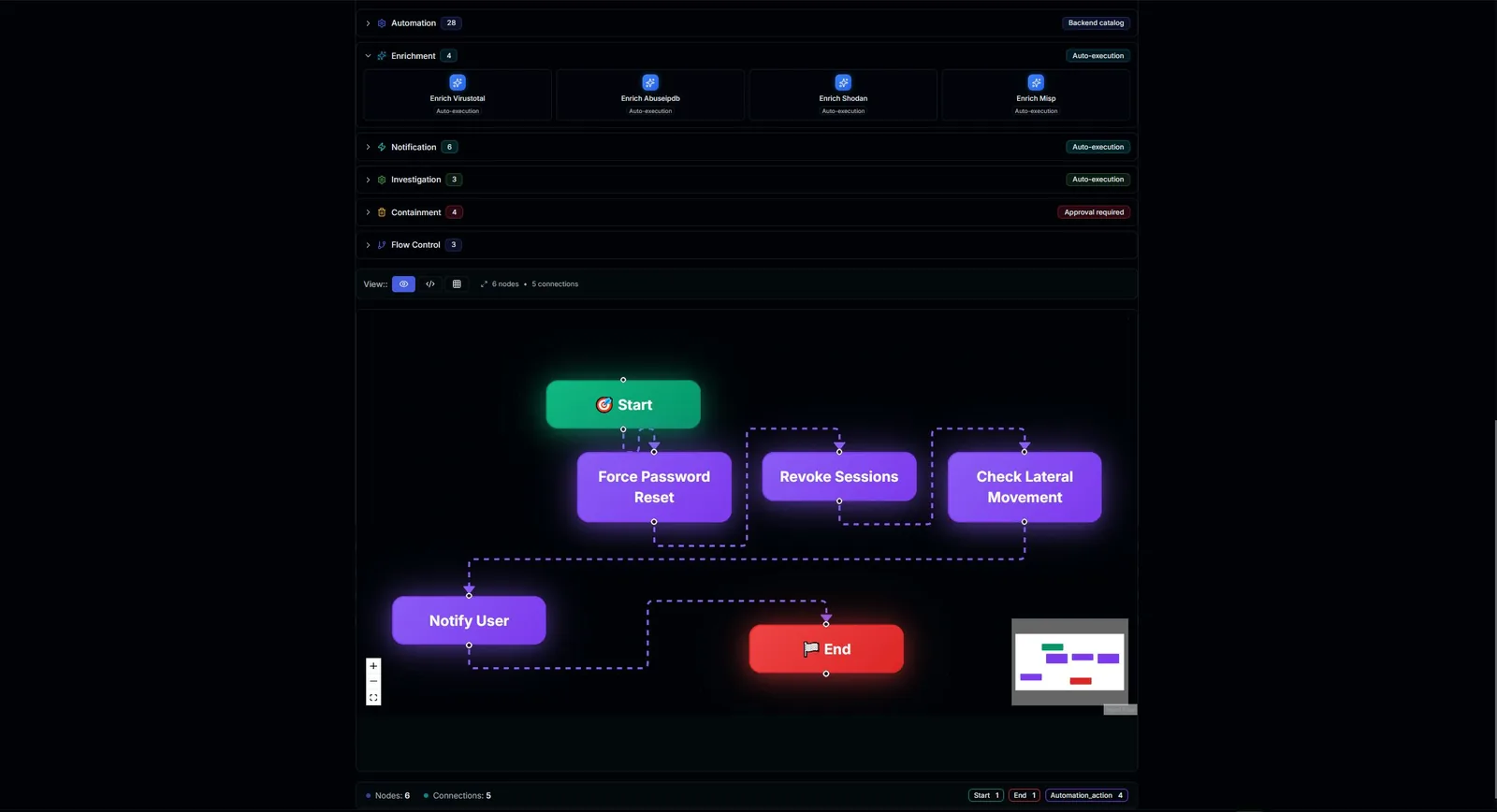 Warlog visual playbook builder: typed action catalog where enrichment auto-executes and containment requires approval, wired into a node flow.